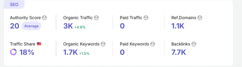 Semrush červenec 2026: autorita 20, ~3 000 provoz, 1 700 klíčových slov, 7 700 odkazů
