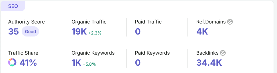 Semrush přehled po 9 měsících — Authority 35, 19 000 návštěv