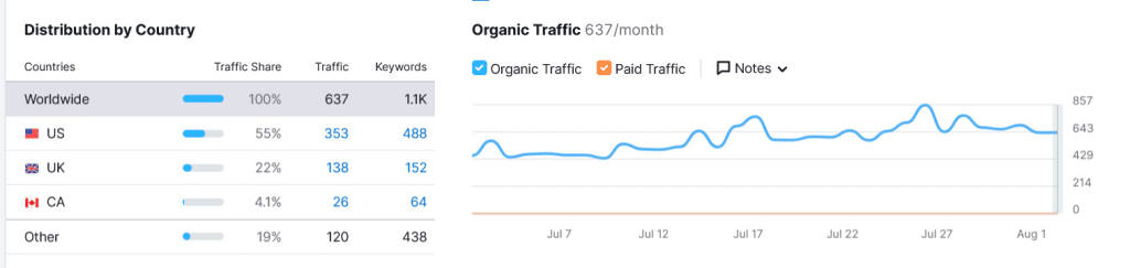 Semrush: rozložení návštěvnosti podle zemí — USA 55 %, UK 22 %, Kanada