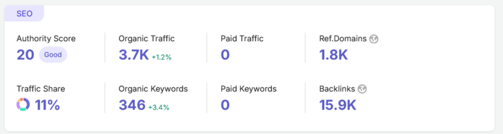 Semrush přehled před kampaní — Authority 20, 3 700 návštěv