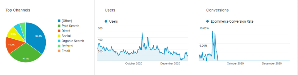 Přehled kanálů, vývoj uživatelů a konverzí ve výchozím období v Google Analytics.