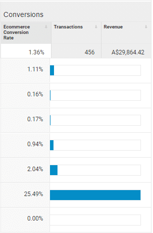 Konverzní poměr, transakce a tržby po optimalizaci v Google Analytics.