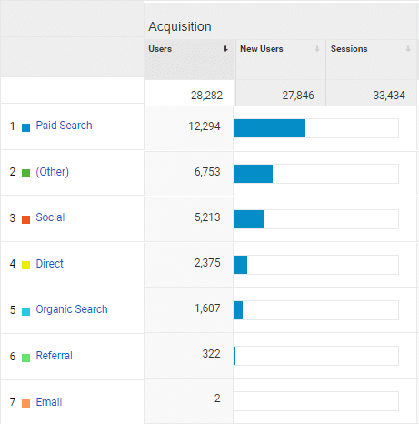 Akvizice podle kanálů po optimalizaci v Google Analytics.