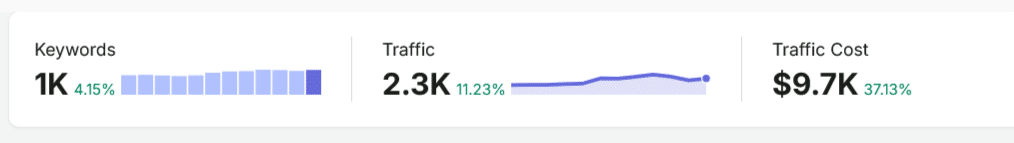 Semrush, americký trh: 1 000 klíčových slov, 2 300 organických návštěv, hodnota provozu 9 700 $ měsíčně