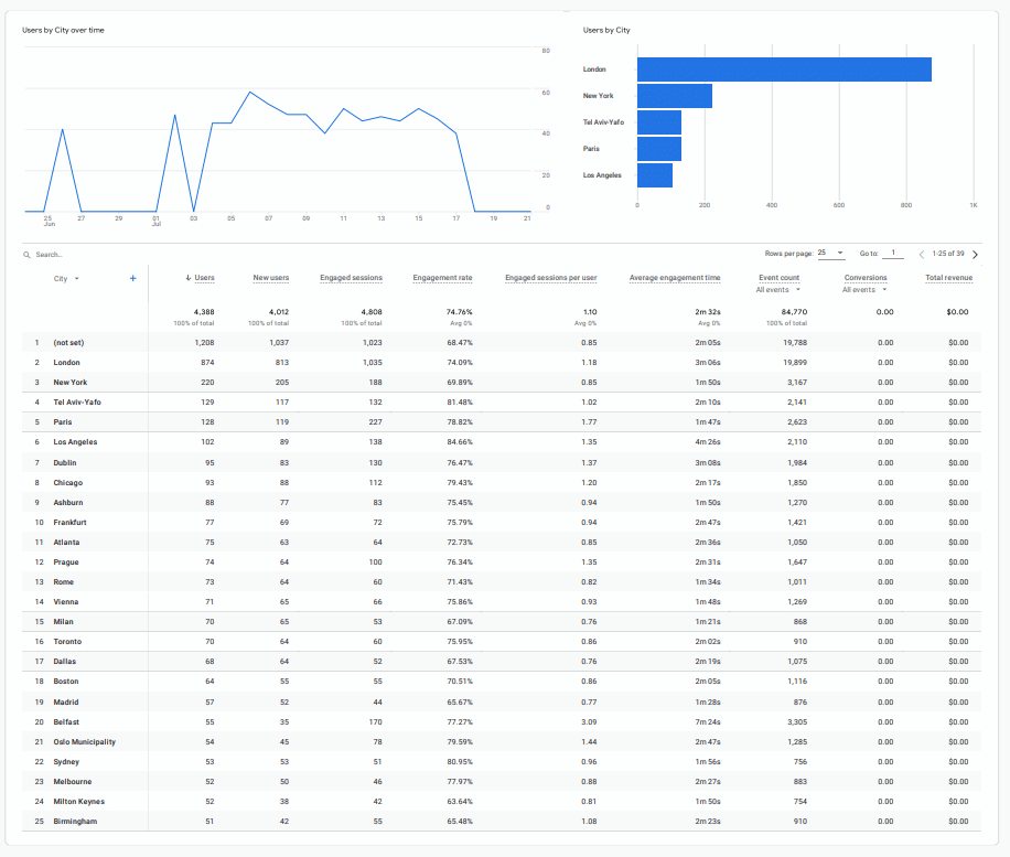 Google Analytics: globální publikum vedené Londýnem a New Yorkem