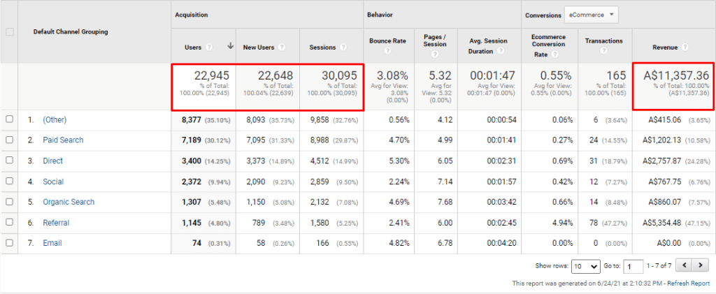 Google Analytics — akvizice a tržby ve výchozím období 2020