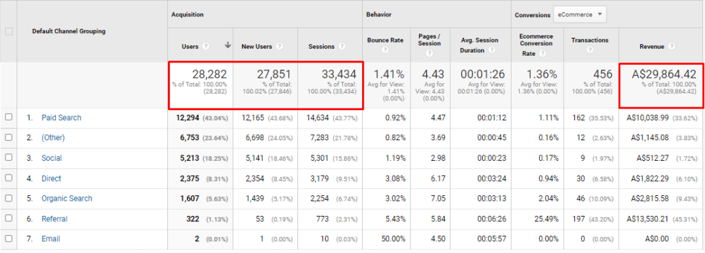 Google Analytics — akvizice a tržby po optimalizaci 2021