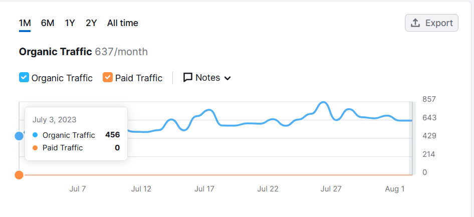 Semrush: organická návštěvnost přibližně 637 měsíčně na začátku spolupráce v roce 2023